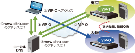 災害対策構成図