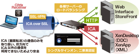 リモートからのSSL-VPN構成図