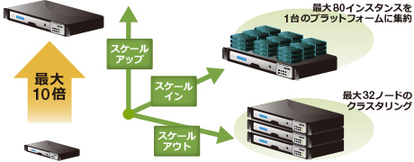 TriScaleテクノロジー構成図