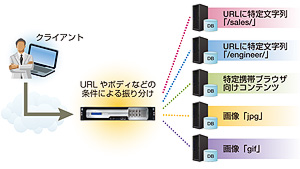 豊富なロードバランシング機能の提供