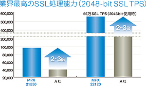 先進機能で卓越したパフォーマンスを提供