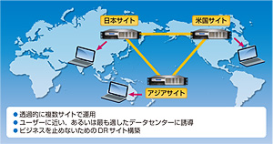 実績多数の事業継続、災害復旧対策