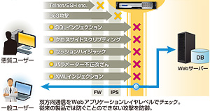 Webアプリケーションの脆弱性を狙った攻撃を防御