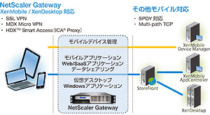 Citrix Gateway 仮想デスクトップのためのセキュアなリモートアクセスを実現