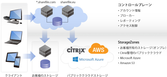 Content Collaboration概要