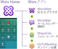 Worx HomeとWorxアプリ