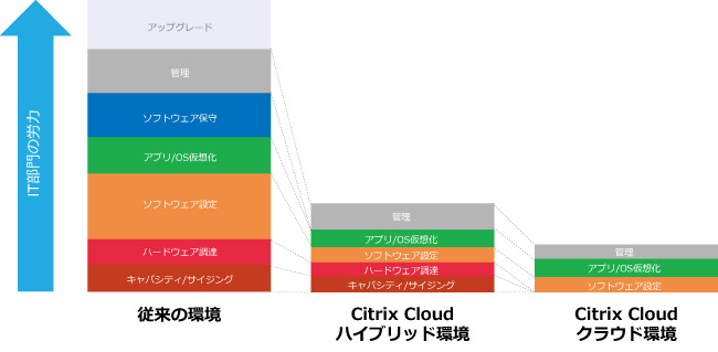 IT部門の負担軽減