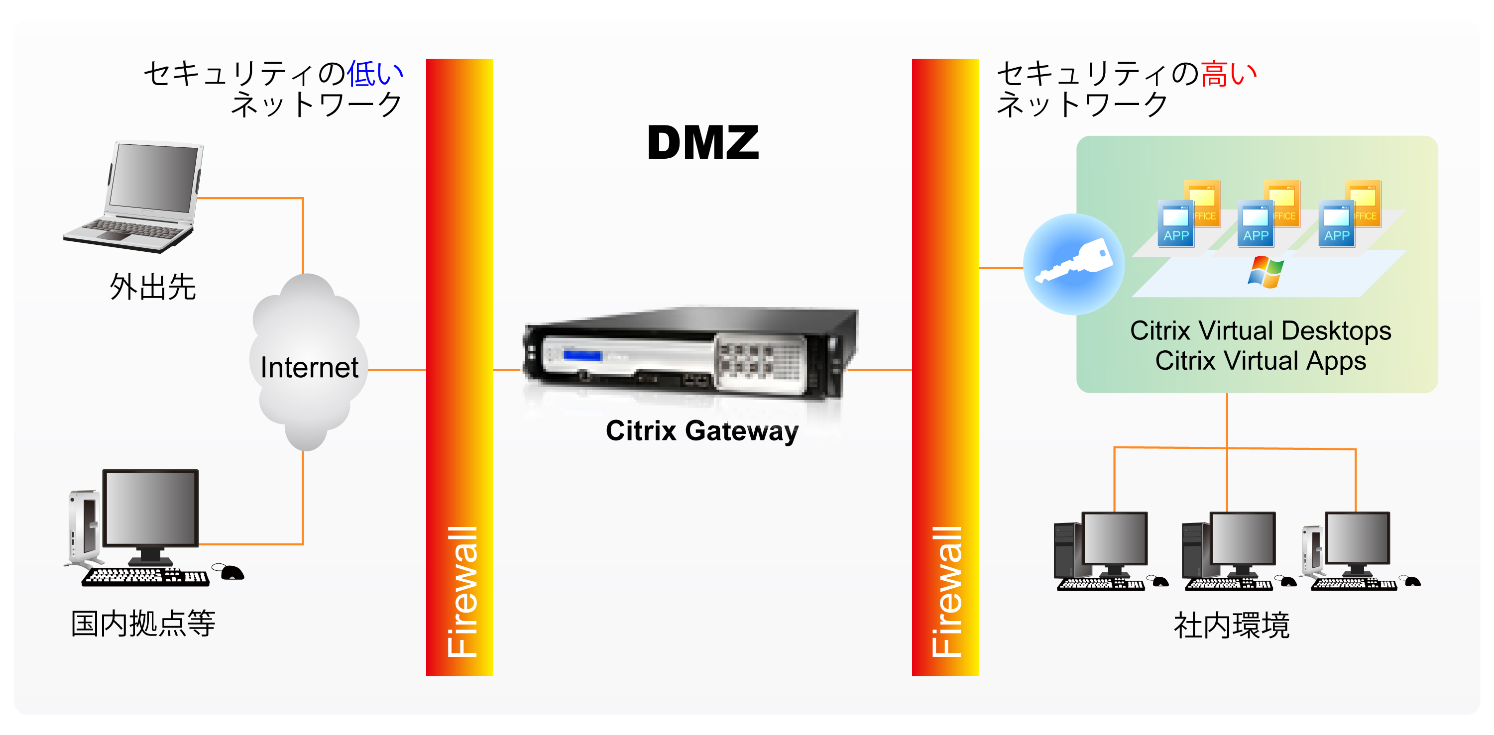 Citrix Gateway概要 Citrix Gateway概要