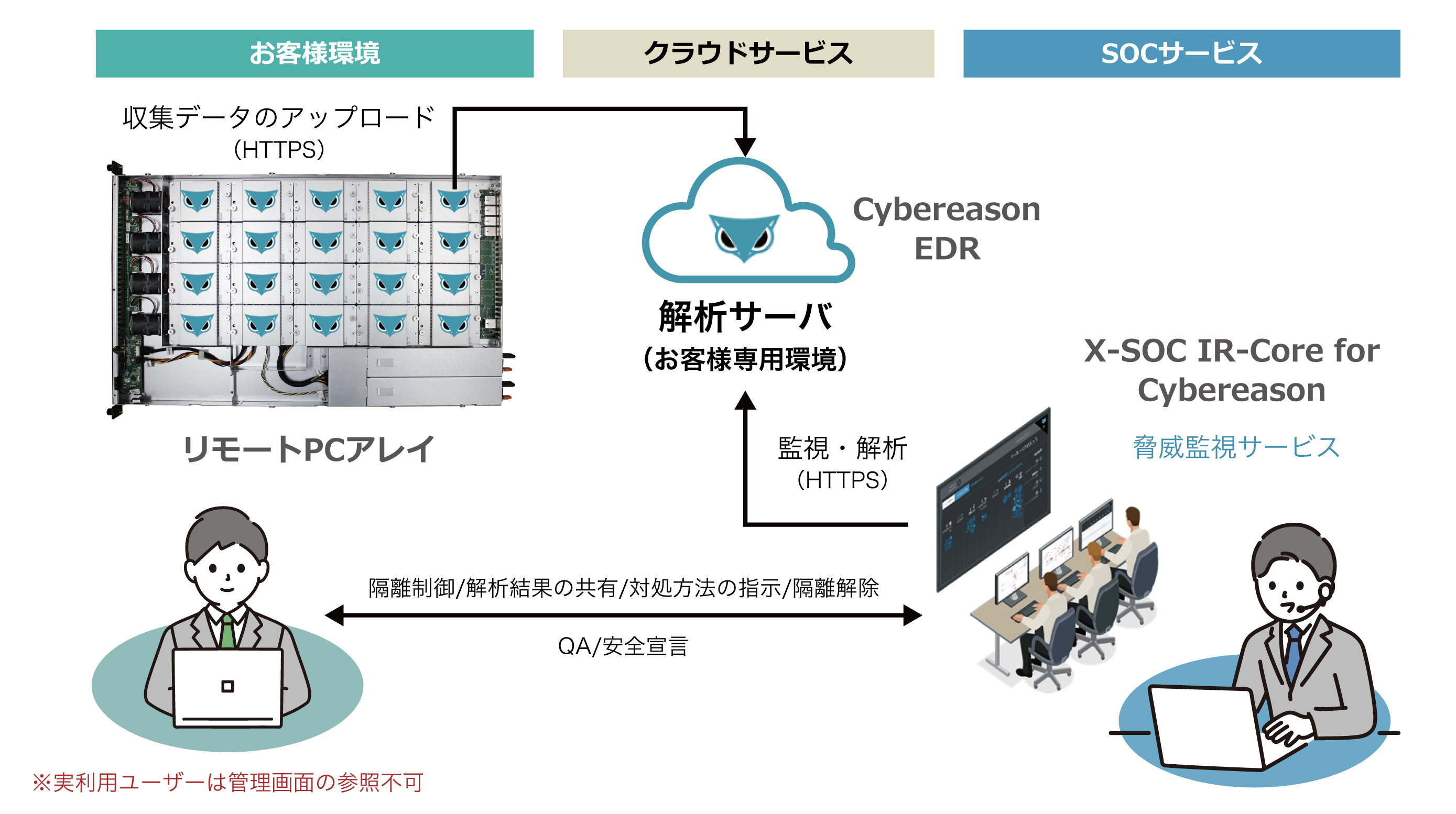 サービスイメージ:リモートPCアレイ利用時