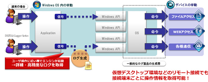 DEFESA Logger Series構成図