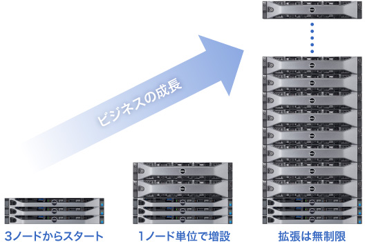 スケールアウト