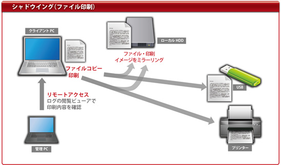 シャドウイング