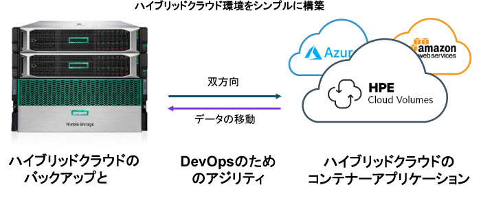 HPE Cloud Volumes