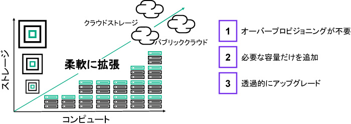 柔軟に拡張