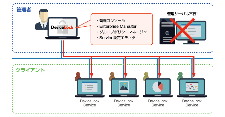 DeviceLock管理コンソール