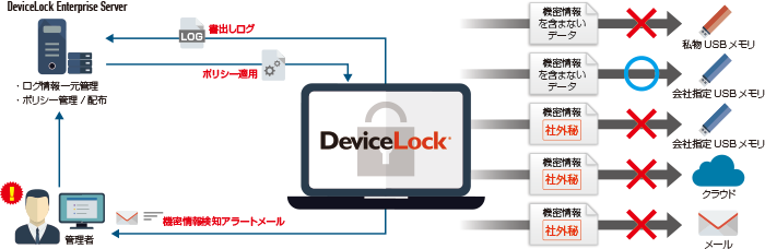 DeviceLock DLP Suite 運用イメージ