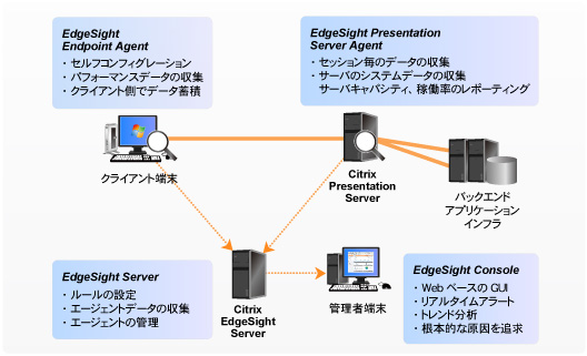 Citrix EdgeSight概要 Citrix EdgeSight概要