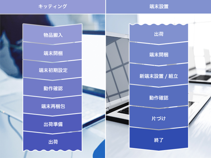 作業の流れ