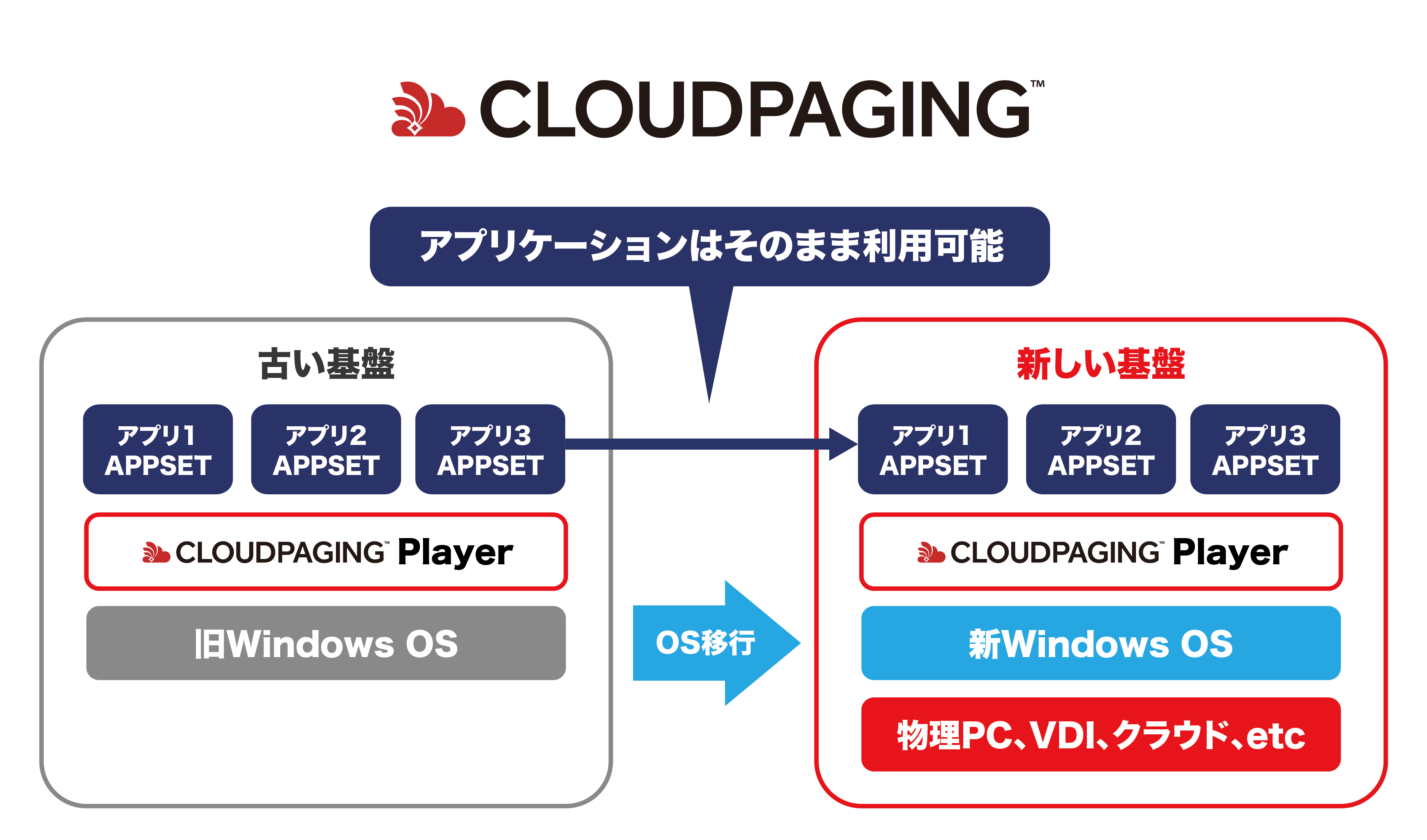 レガシーアプリ移行にお困りの方へ
