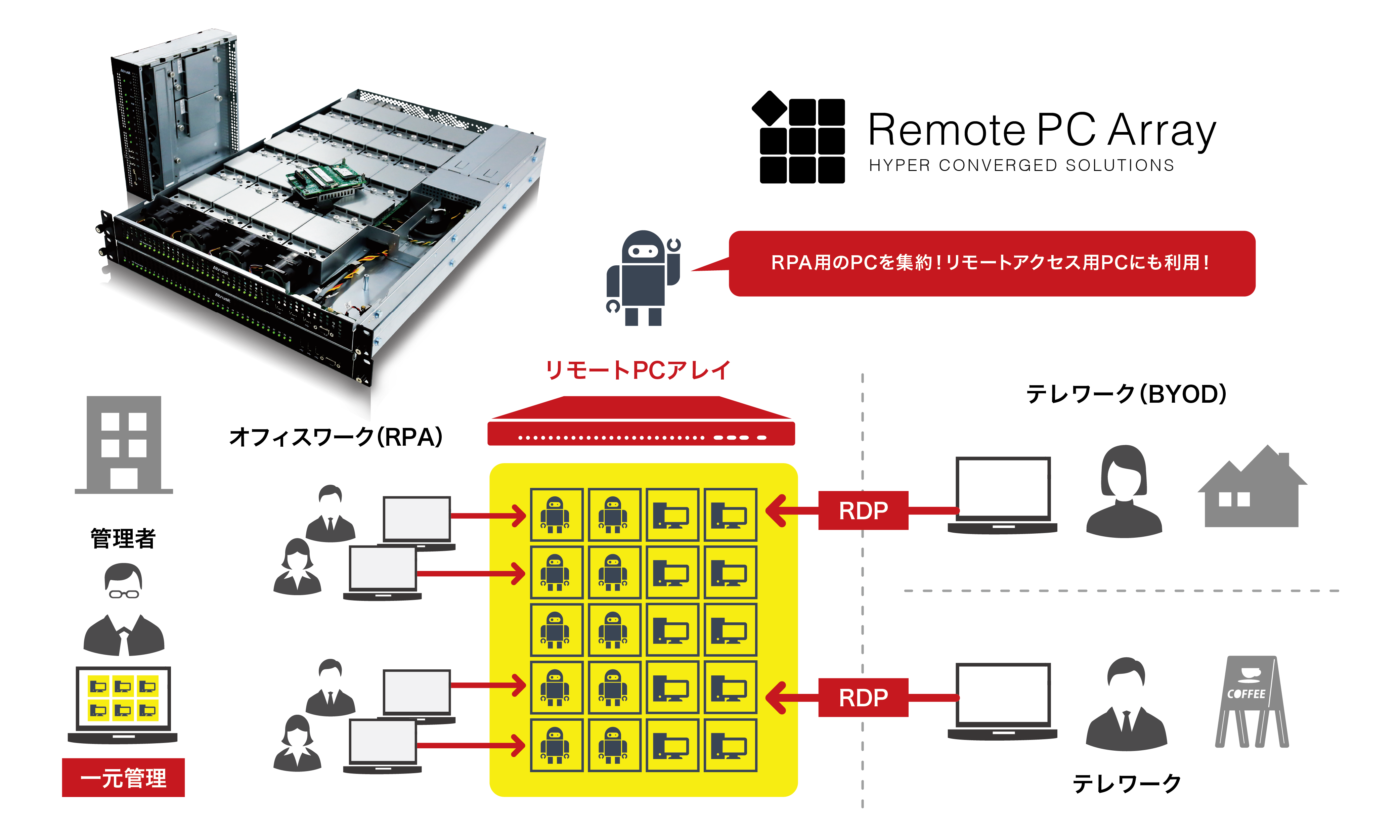 リモートPCアレイ
