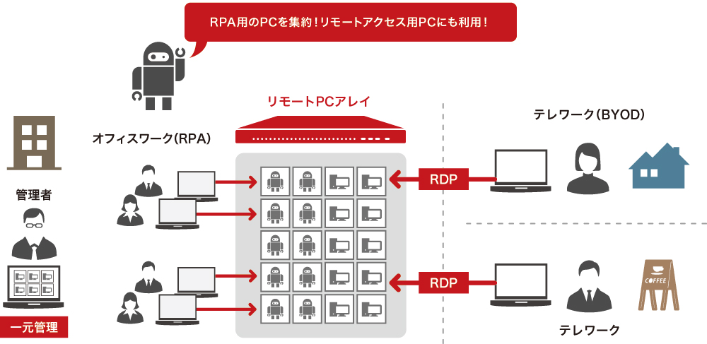 RPA実行環境をリモートPCアレイで構築