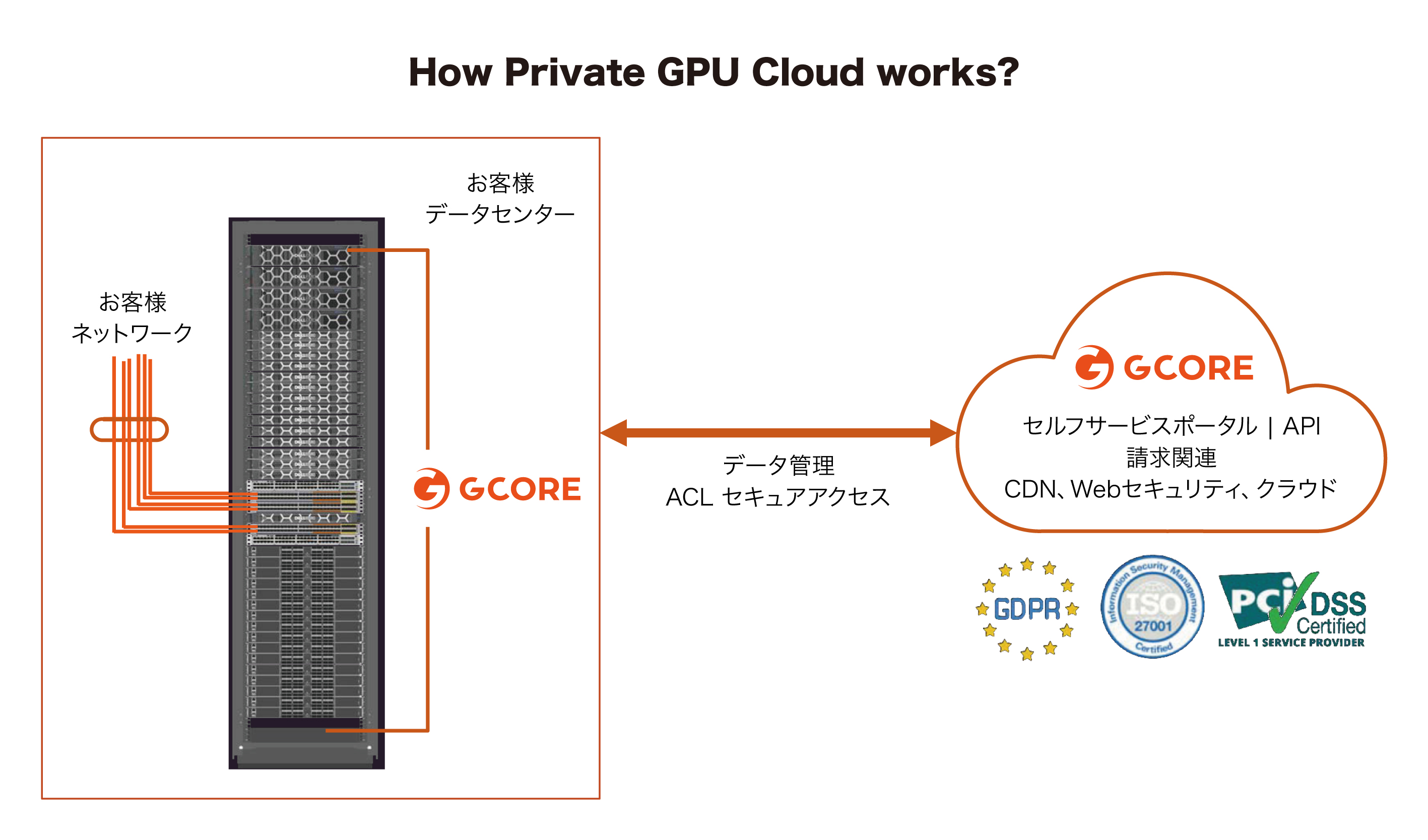 Gcore Edge AIとは