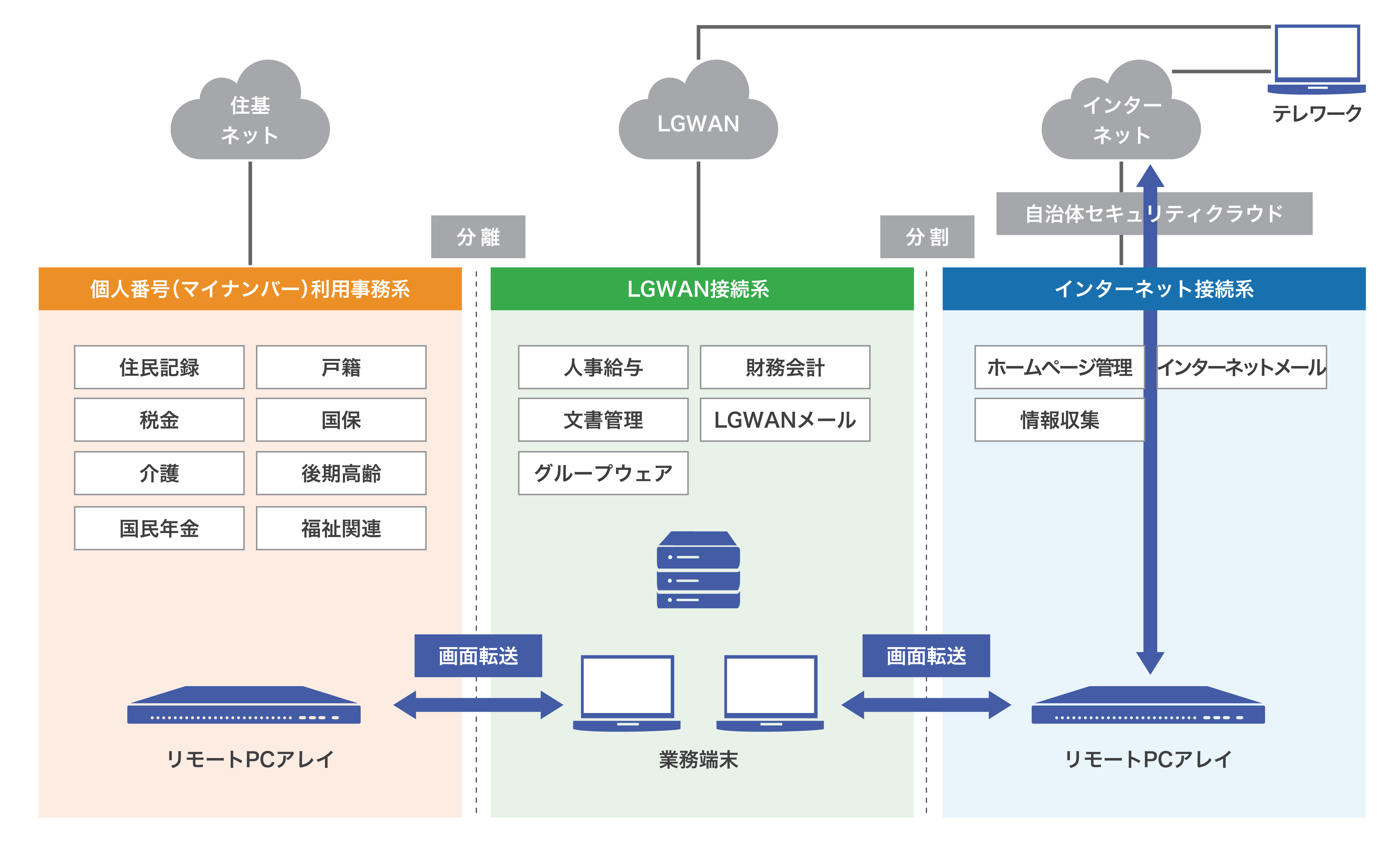 コストとセキュリティを両立したαモデル環境構築