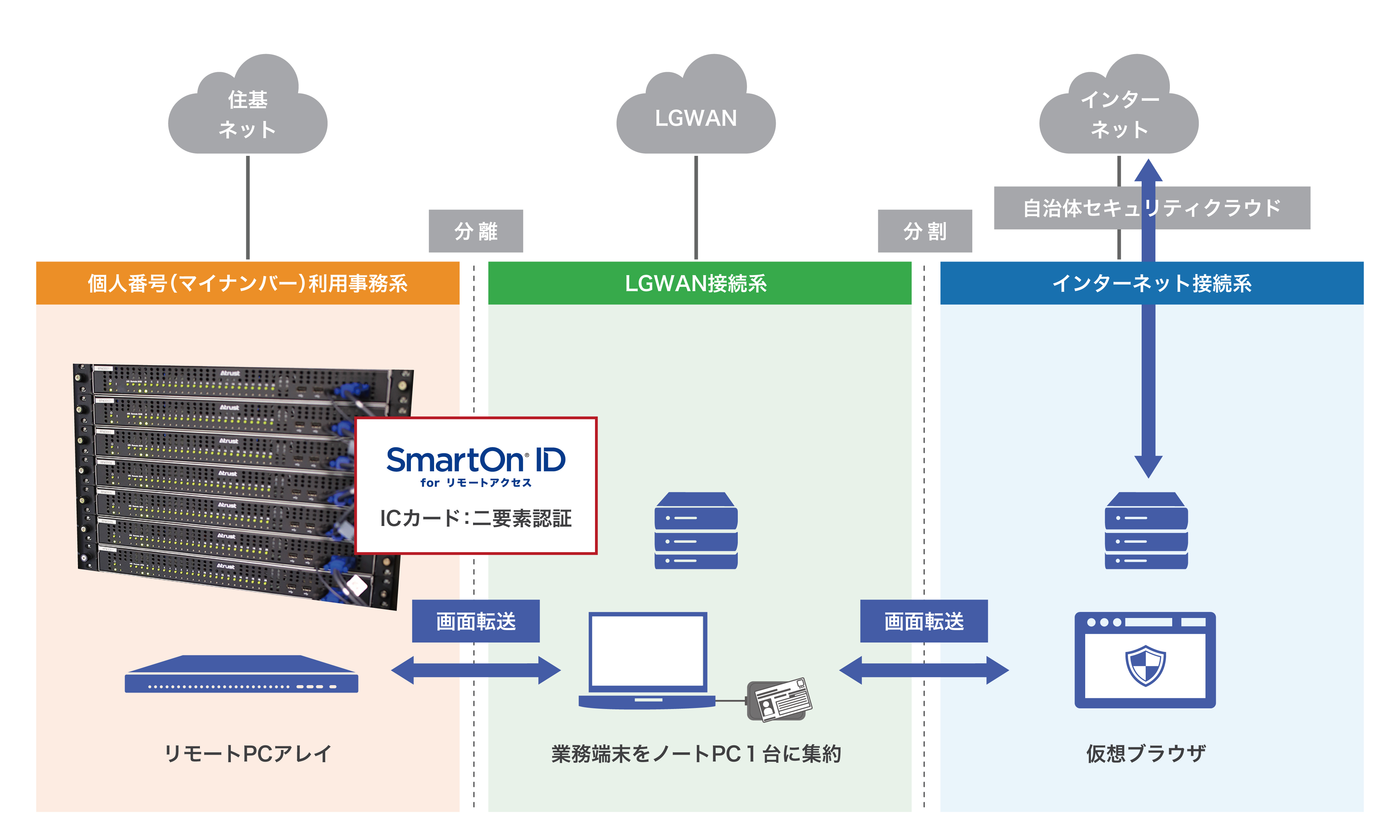 個人番号系の端末を集約し、PC複数台持ちを解消