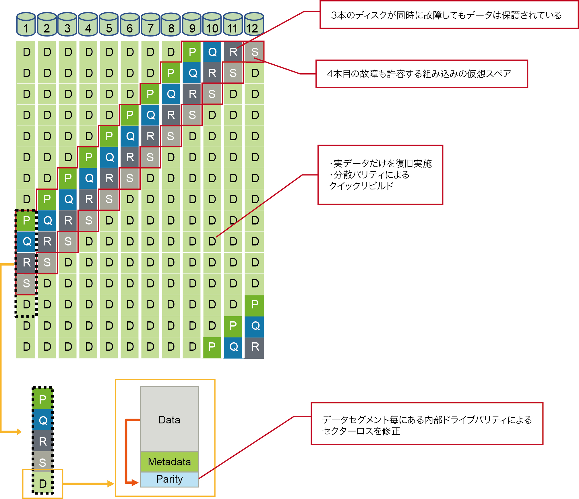 データの冗長化