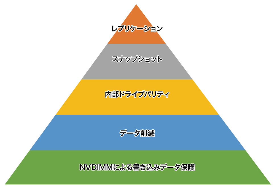 データバックアップ