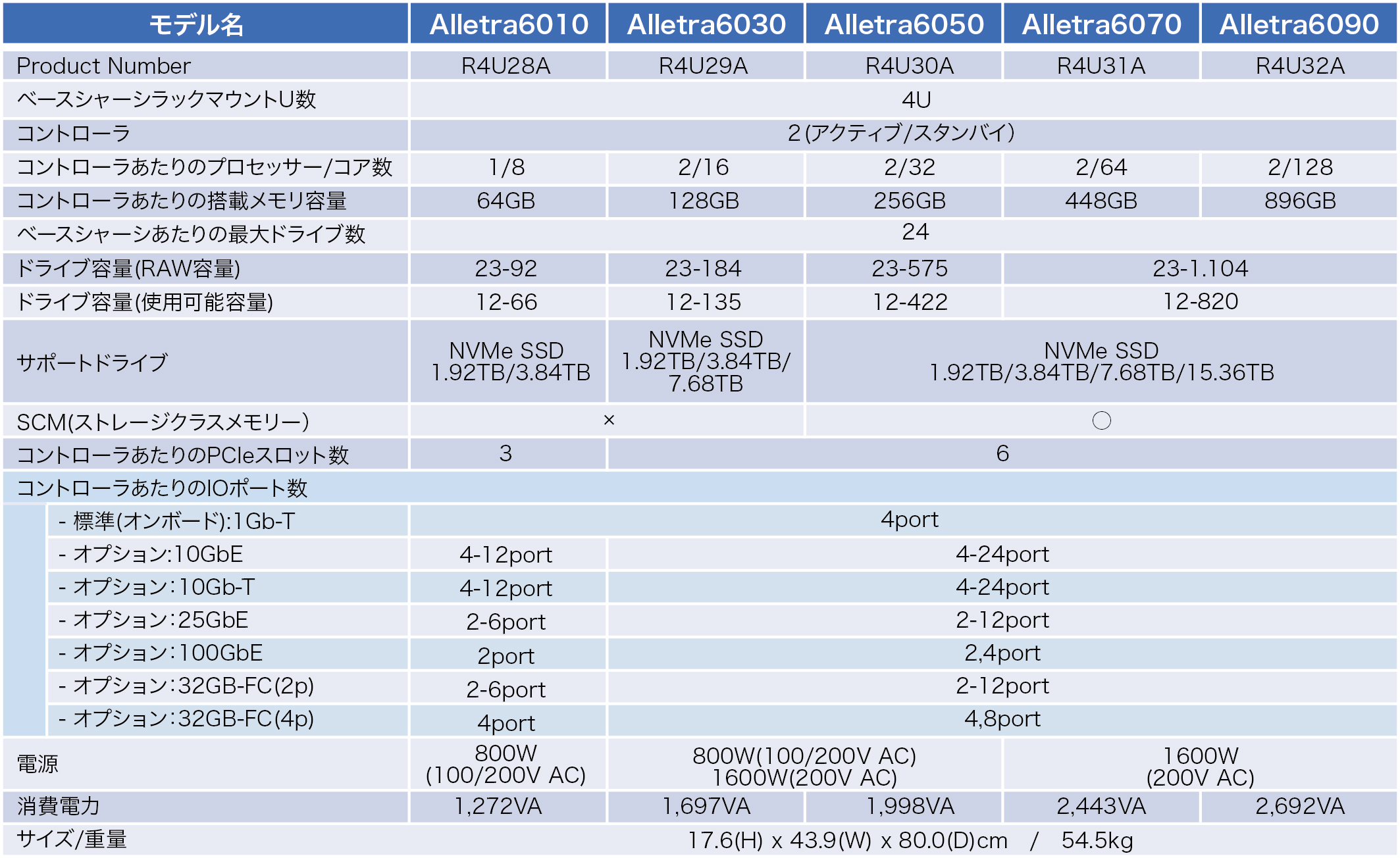 HPE Alletra6000 シリーズ 主要諸元