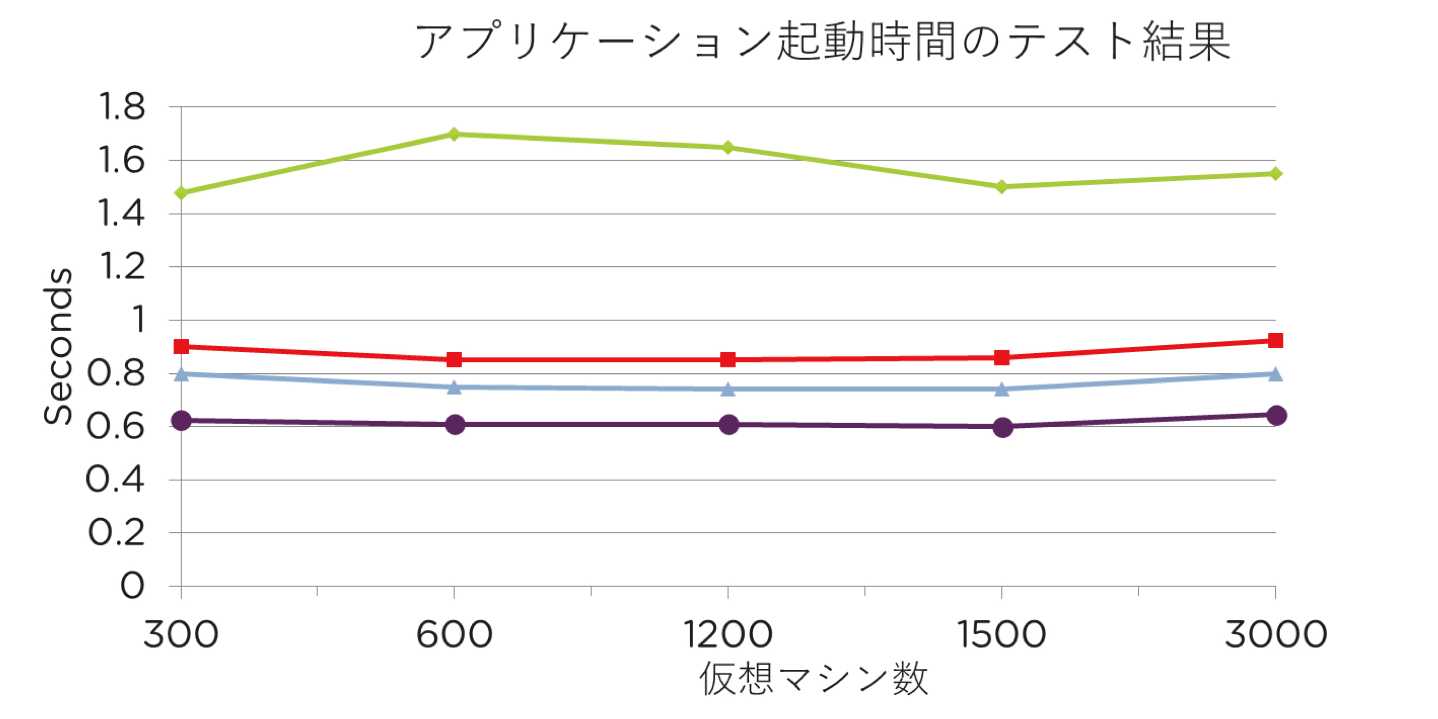 表2