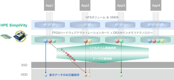 重複排除