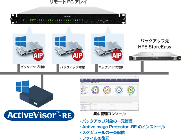 ActiveImage Protector -RE