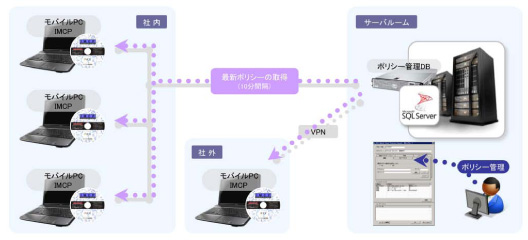 IMCP 構成概要図 IMCP 構成概要図