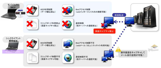 モバイルPCをシンクライアント端末化 モバイルPCをシンクライアント端末化