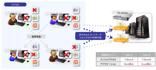 オフィスのフリーアドレスを実現 オフィスのフリーアドレスを実現