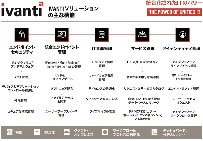 Ivantiソリューションマップ