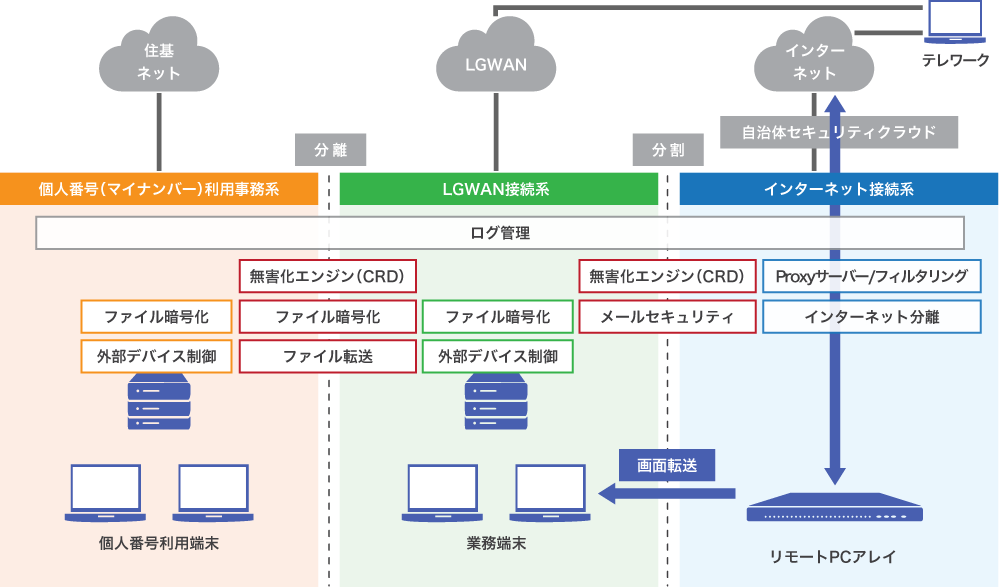 αモデル：HDI（リモートPCアレイ）構成）