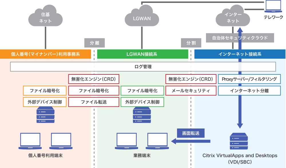 αモデル：VDI（Citrix）構成）