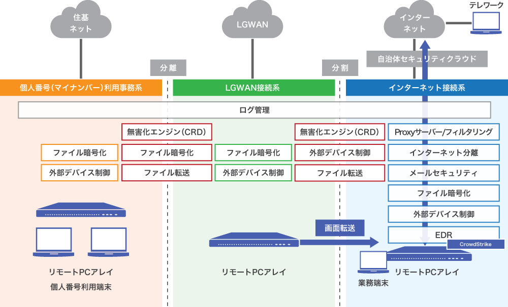 βモデル：HDI（リモートPCアレイ）構成）