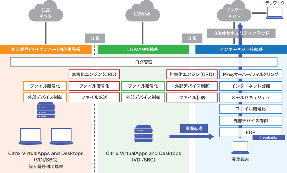 βモデル：VDI（Citrix）構成）
