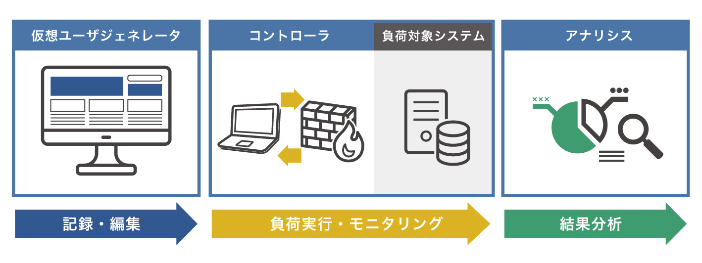 負荷テストの流れ