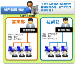 部門管理機能の強化