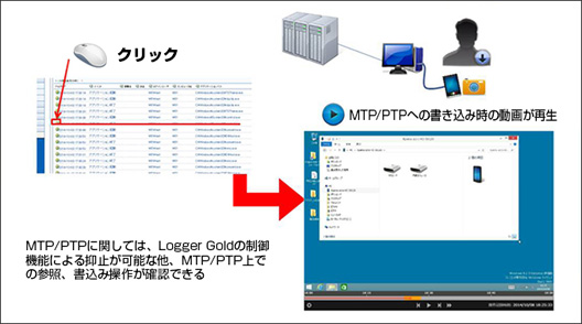 MTP/PTP上への書き込みチェック