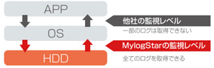 カーネルレベルでのログ取得