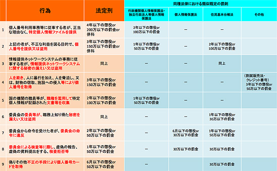 法的罰則の強化