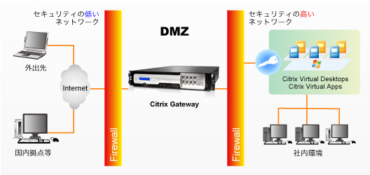 Citrix Gateway概要 Citrix Gateway概要
