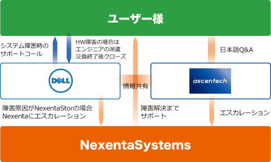 サポートフロー