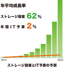 ストレージ容量と年間IT予算の推移予想